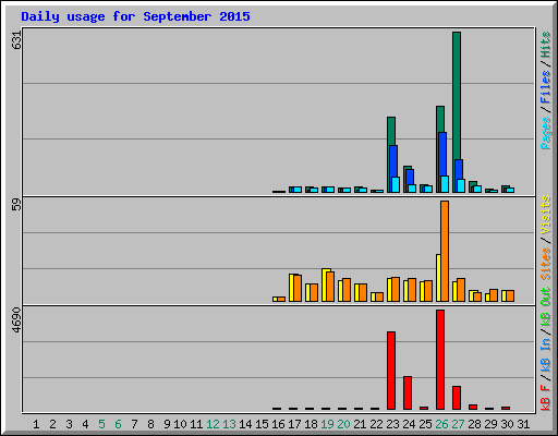 Daily usage for September 2015