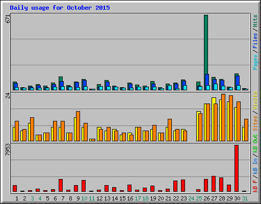 Daily usage for October 2015