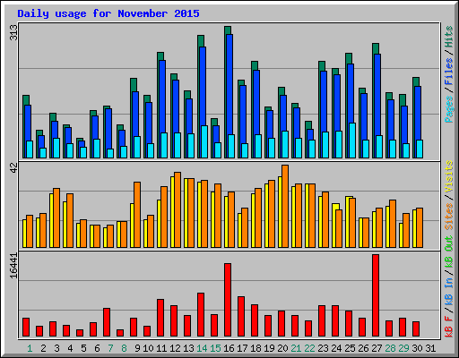 Daily usage for November 2015