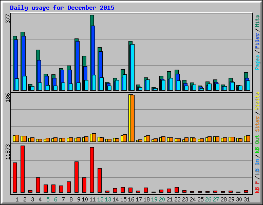 Daily usage for December 2015