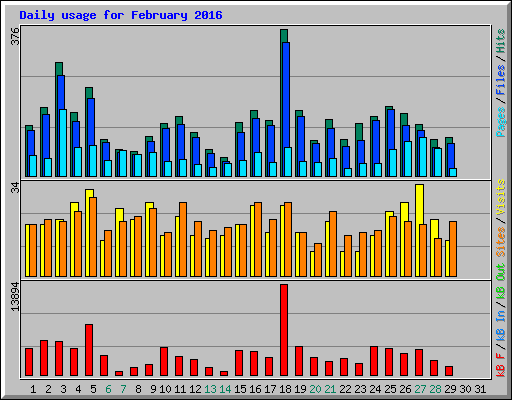 Daily usage for February 2016