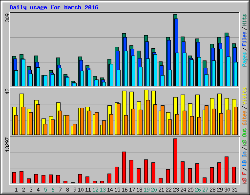 Daily usage for March 2016