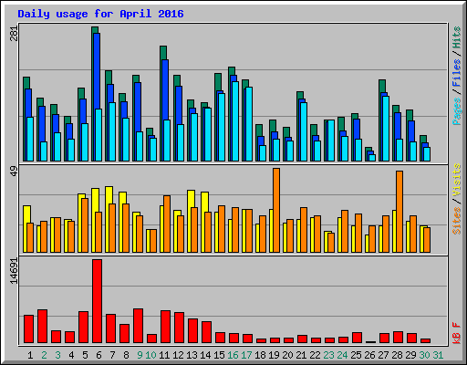Daily usage for April 2016
