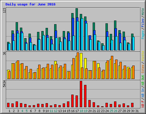 Daily usage for June 2016