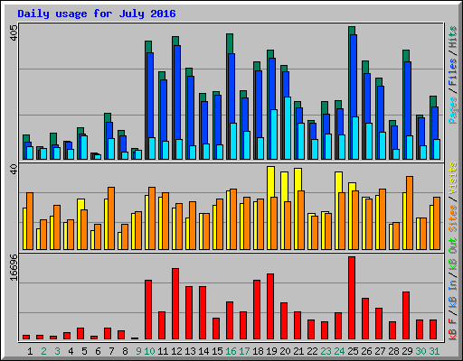 Daily usage for July 2016