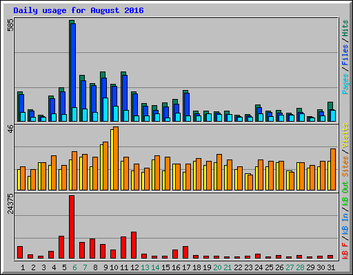 Daily usage for August 2016