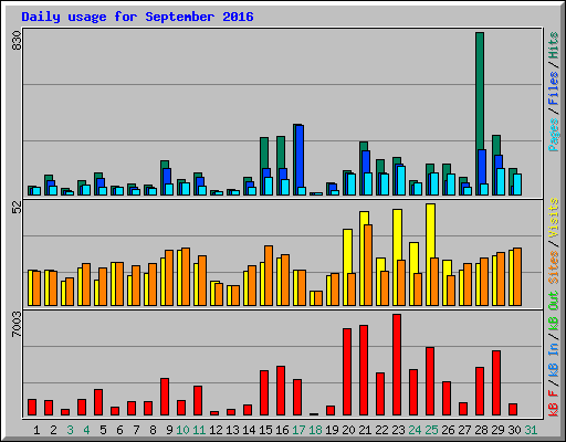 Daily usage for September 2016