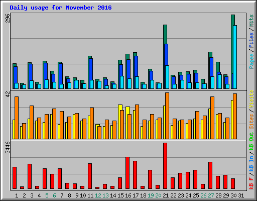 Daily usage for November 2016