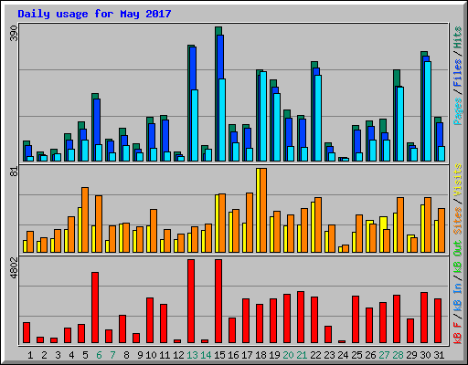 Daily usage for May 2017