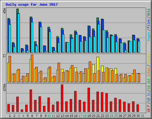 Daily usage for June 2017