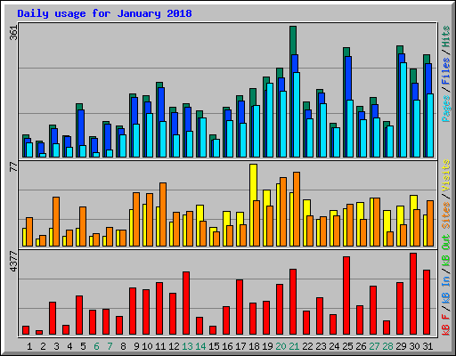 Daily usage for January 2018