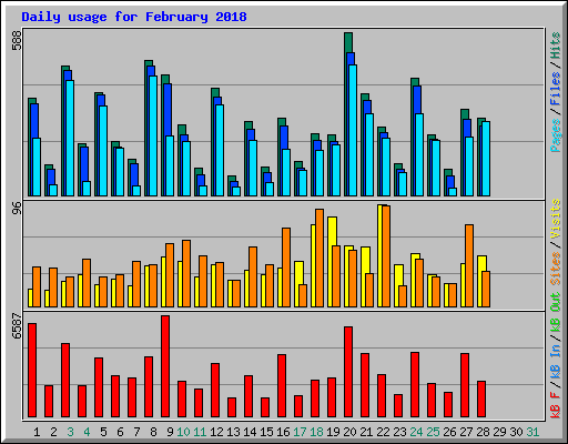 Daily usage for February 2018