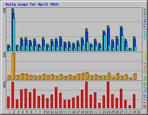 Daily usage for April 2018