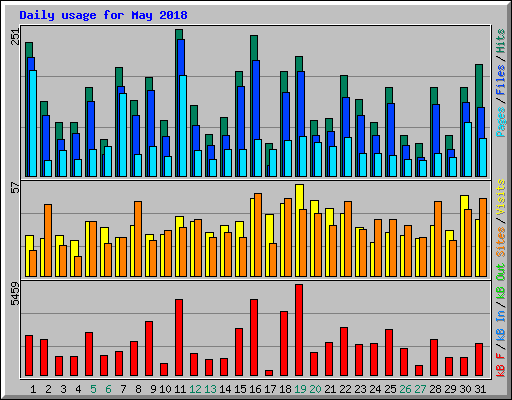 Daily usage for May 2018