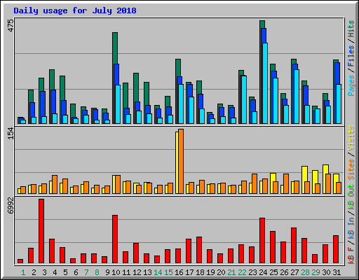 Daily usage for July 2018