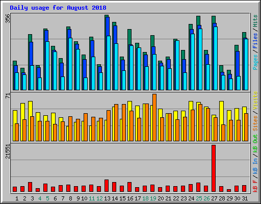 Daily usage for August 2018