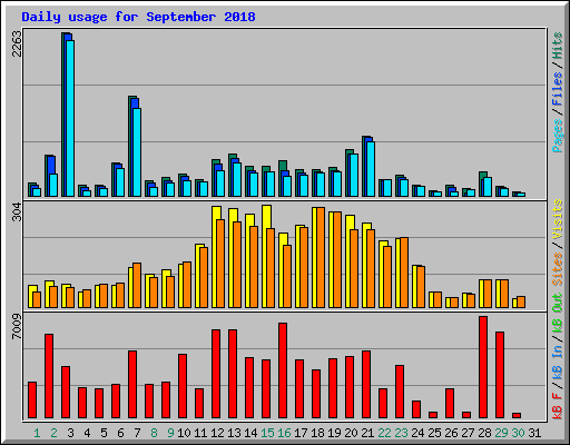 Daily usage for September 2018