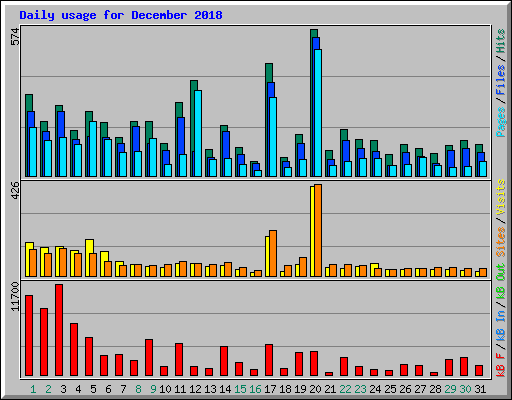 Daily usage for December 2018