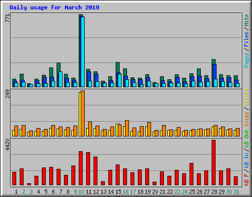 Daily usage for March 2019