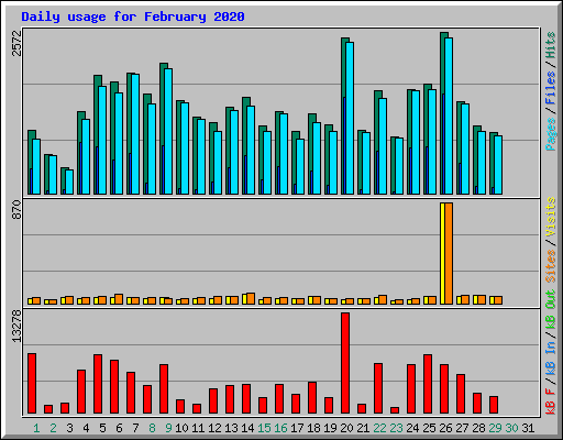 Daily usage for February 2020