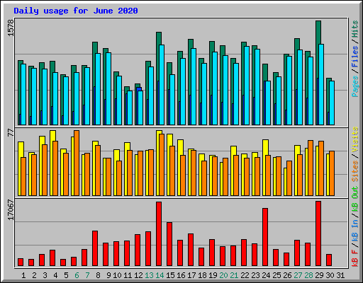Daily usage for June 2020