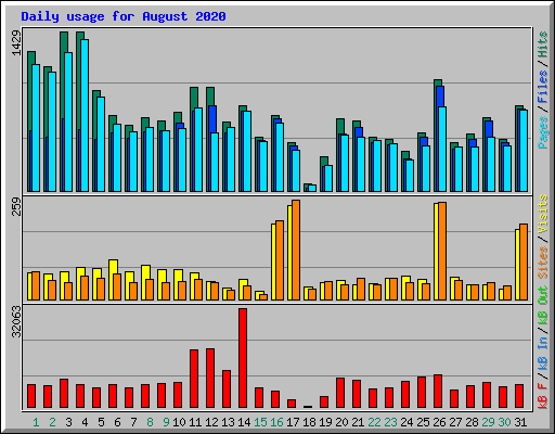 Daily usage for August 2020