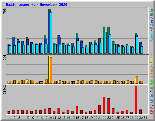 Daily usage for November 2020