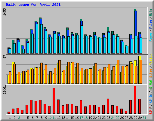 Daily usage for April 2021