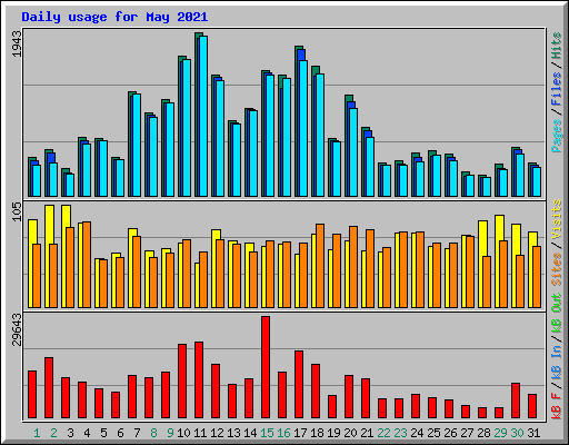 Daily usage for May 2021