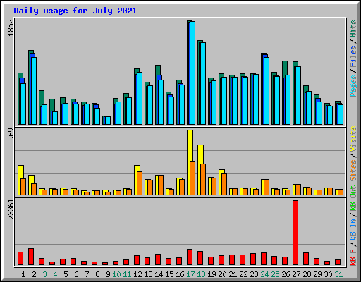 Daily usage for July 2021
