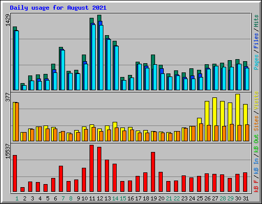 Daily usage for August 2021