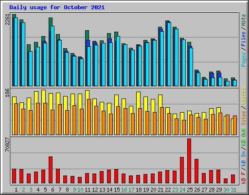 Daily usage for October 2021