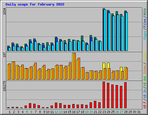 Daily usage for February 2022