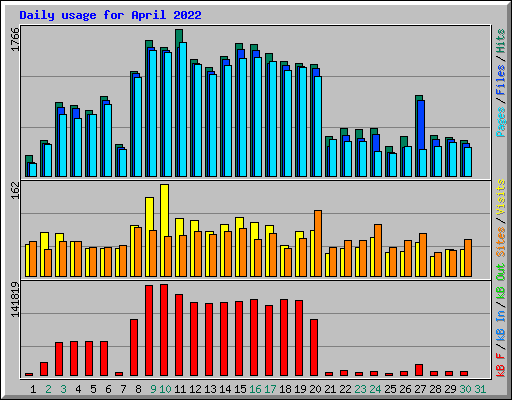 Daily usage for April 2022
