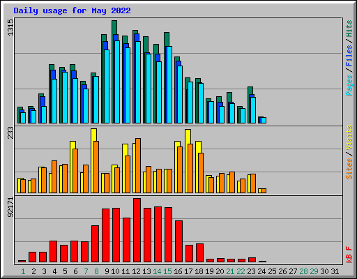 Daily usage for May 2022