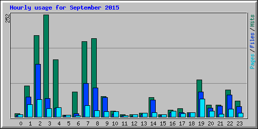 Hourly usage for September 2015