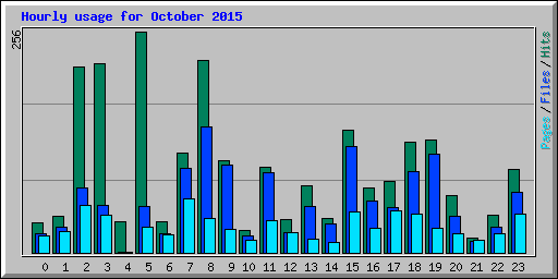 Hourly usage for October 2015