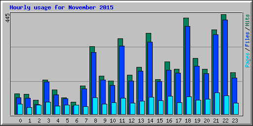 Hourly usage for November 2015