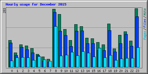 Hourly usage for December 2015