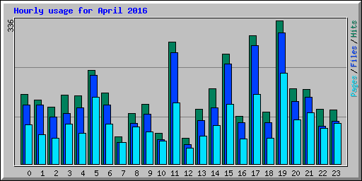 Hourly usage for April 2016