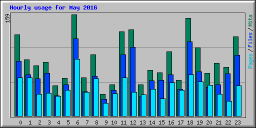 Hourly usage for May 2016