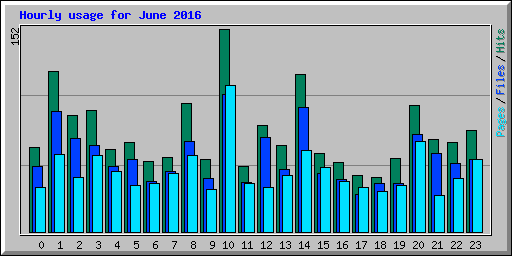 Hourly usage for June 2016