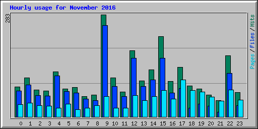 Hourly usage for November 2016