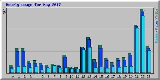 Hourly usage for May 2017