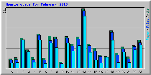 Hourly usage for February 2018