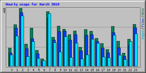 Hourly usage for March 2018