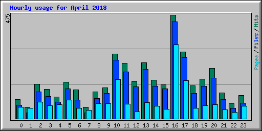 Hourly usage for April 2018