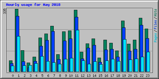 Hourly usage for May 2018