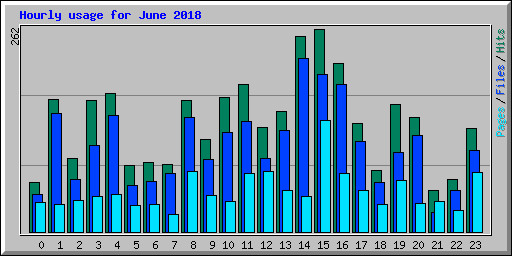 Hourly usage for June 2018