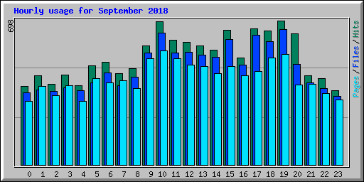 Hourly usage for September 2018